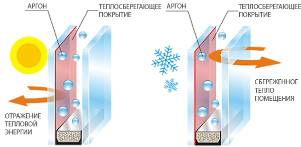 Преимущества энергосберегающего стеклопакета