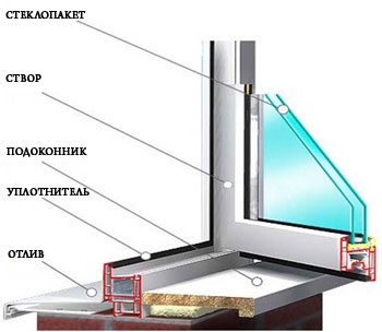 Конструкция металлопластикового окна пвх